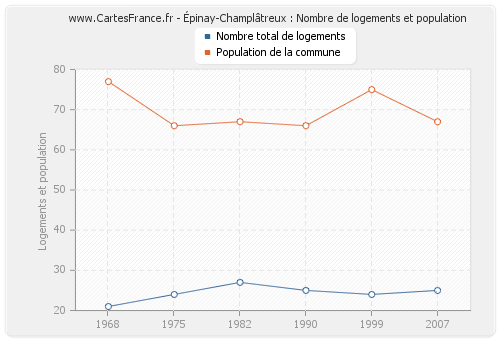 Épinay-Champlâtreux : Nombre de logements et population