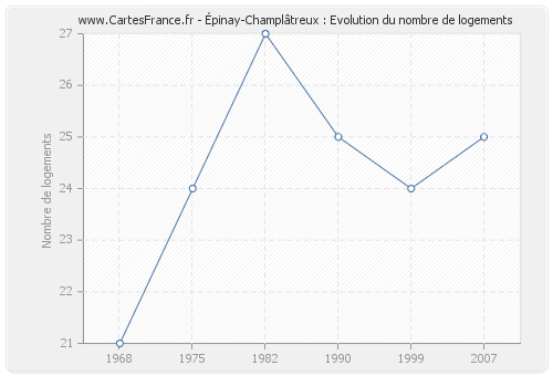 Épinay-Champlâtreux : Evolution du nombre de logements