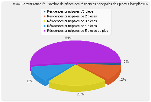 Nombre de pièces des résidences principales d'Épinay-Champlâtreux