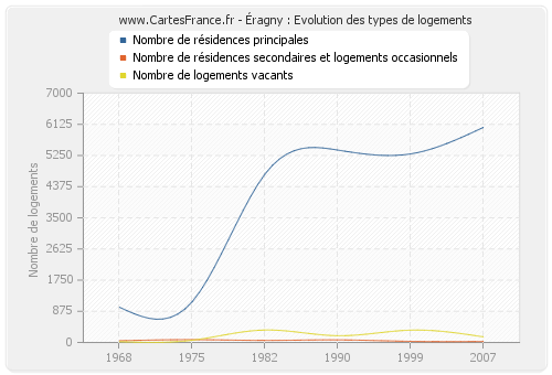 Éragny : Evolution des types de logements