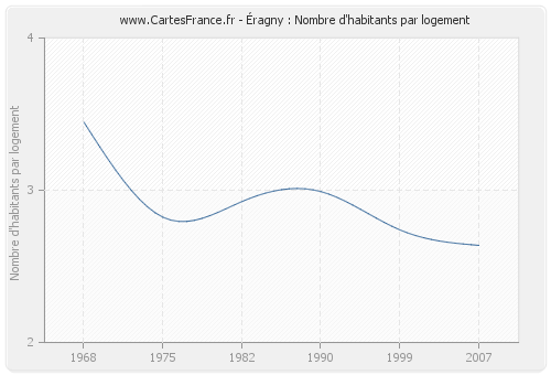 Éragny : Nombre d'habitants par logement