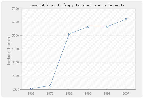 Éragny : Evolution du nombre de logements