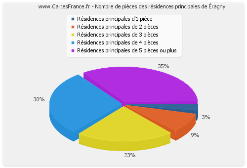 Nombre de pièces des résidences principales d'Éragny