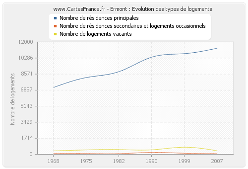 Ermont : Evolution des types de logements