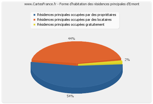 Forme d'habitation des résidences principales d'Ermont