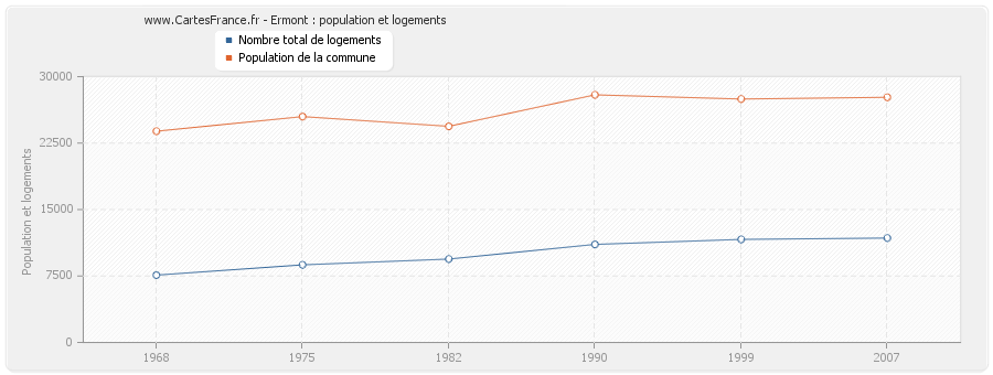 Ermont : population et logements