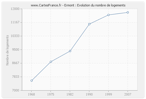 Ermont : Evolution du nombre de logements