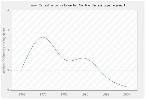 Ézanville : Nombre d'habitants par logement