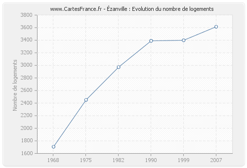 Ézanville : Evolution du nombre de logements