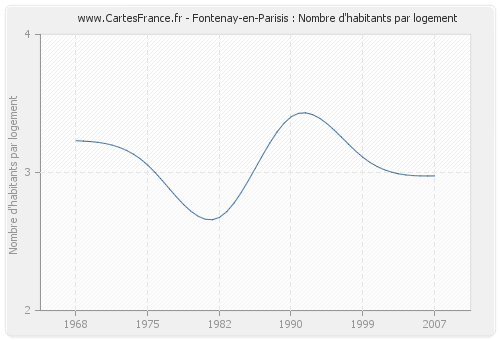 Fontenay-en-Parisis : Nombre d'habitants par logement