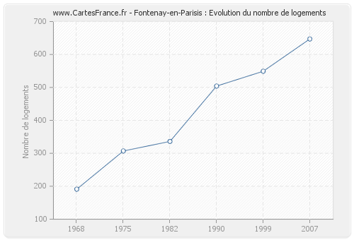 Fontenay-en-Parisis : Evolution du nombre de logements