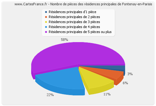 Nombre de pièces des résidences principales de Fontenay-en-Parisis