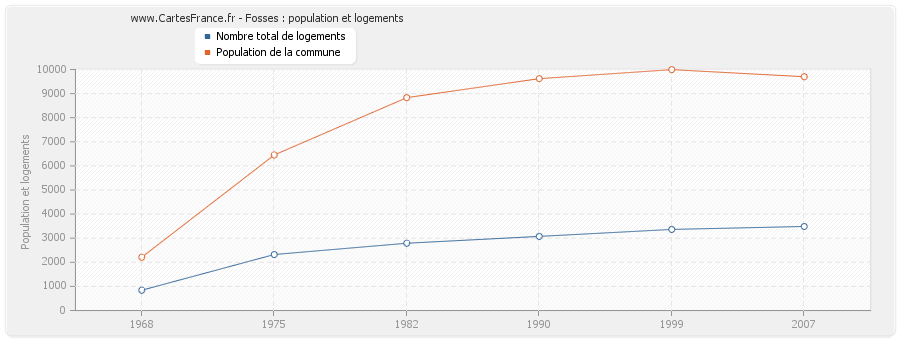 Fosses : population et logements