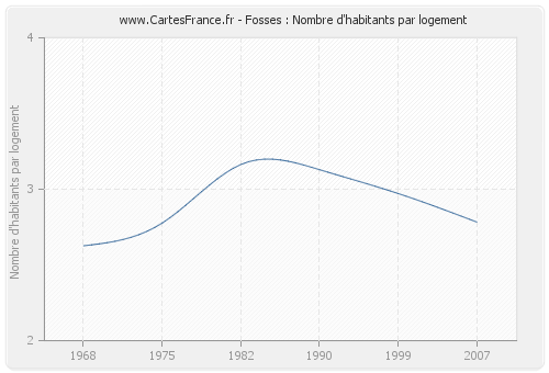 Fosses : Nombre d'habitants par logement