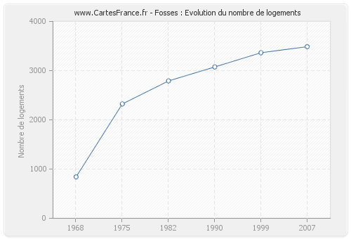 Fosses : Evolution du nombre de logements