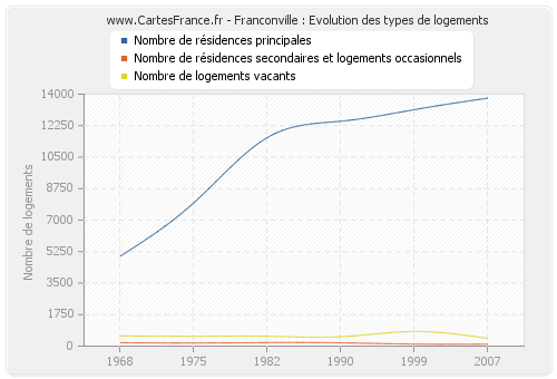 Franconville : Evolution des types de logements