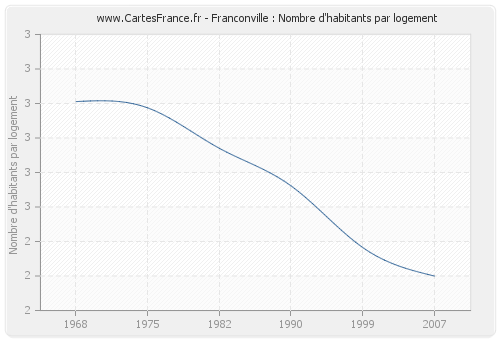 Franconville : Nombre d'habitants par logement