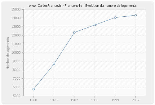 Franconville : Evolution du nombre de logements