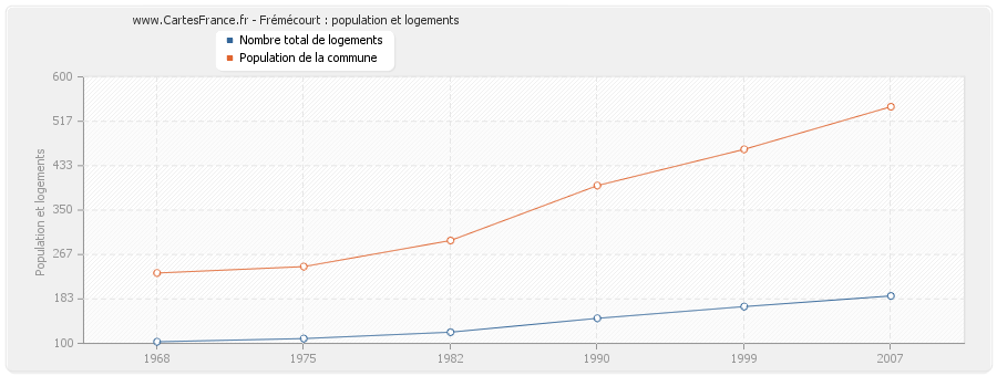 Frémécourt : population et logements