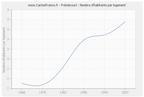 Frémécourt : Nombre d'habitants par logement