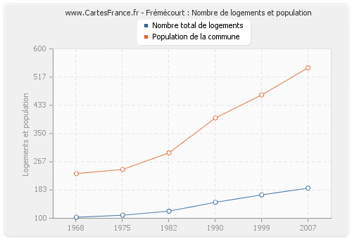 Frémécourt : Nombre de logements et population