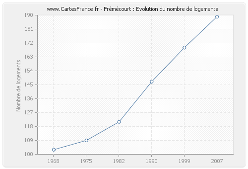 Frémécourt : Evolution du nombre de logements