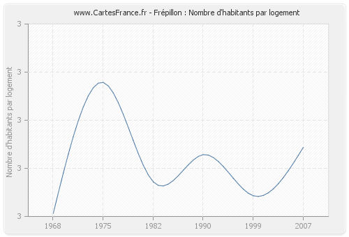 Frépillon : Nombre d'habitants par logement