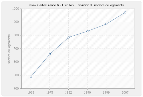 Frépillon : Evolution du nombre de logements