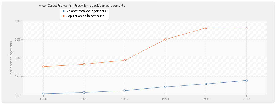Frouville : population et logements
