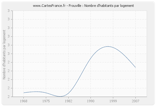 Frouville : Nombre d'habitants par logement