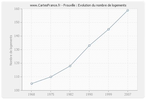 Frouville : Evolution du nombre de logements