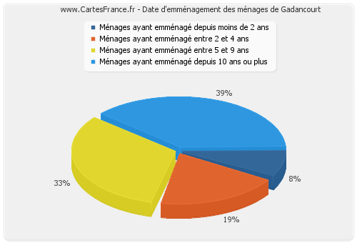 Date d'emménagement des ménages de Gadancourt