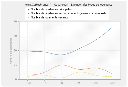 Gadancourt : Evolution des types de logements