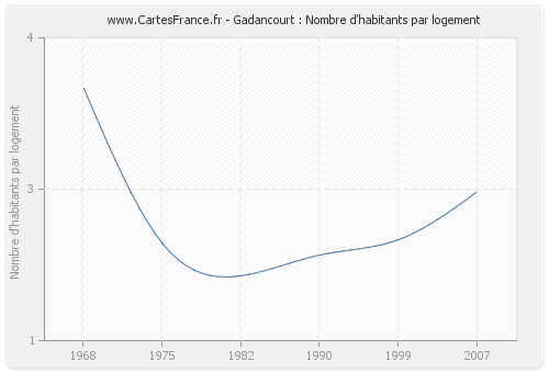 Gadancourt : Nombre d'habitants par logement