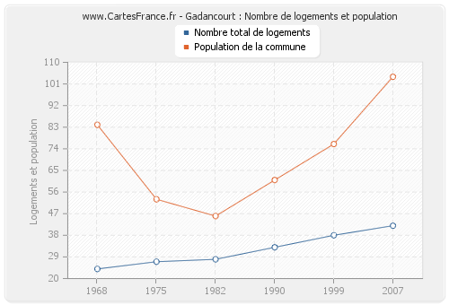 Gadancourt : Nombre de logements et population