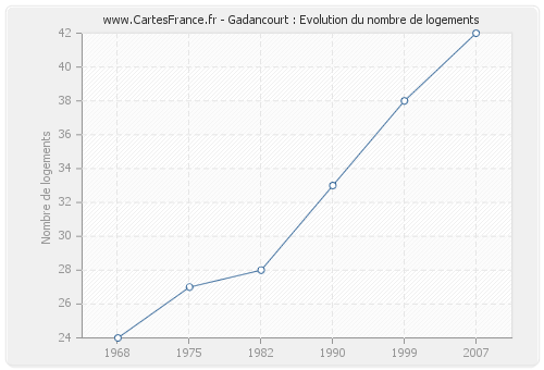 Gadancourt : Evolution du nombre de logements