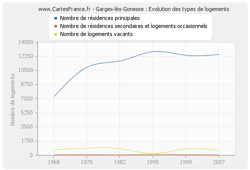 Garges-lès-Gonesse : Evolution des types de logements