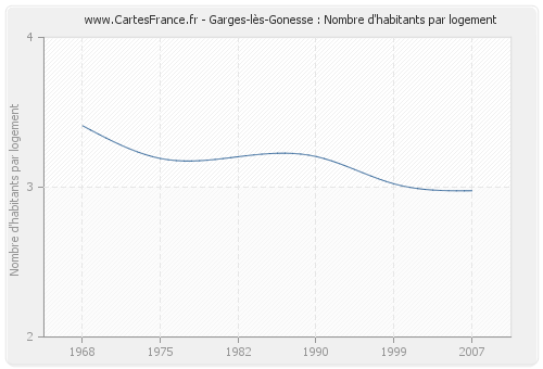 Garges-lès-Gonesse : Nombre d'habitants par logement