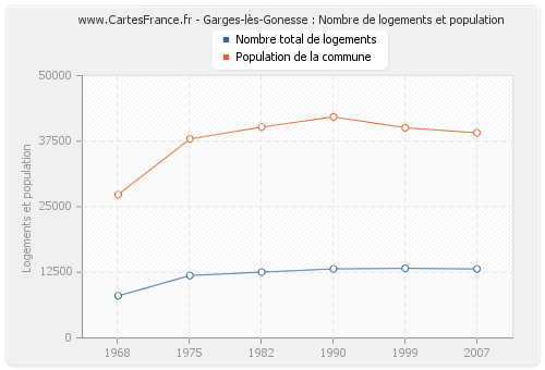 Garges-lès-Gonesse : Nombre de logements et population