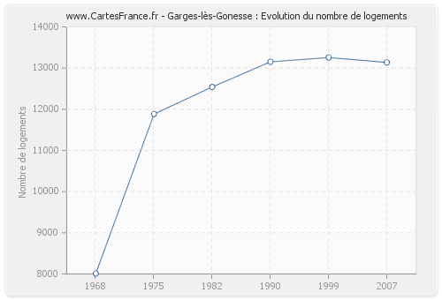 Garges-lès-Gonesse : Evolution du nombre de logements