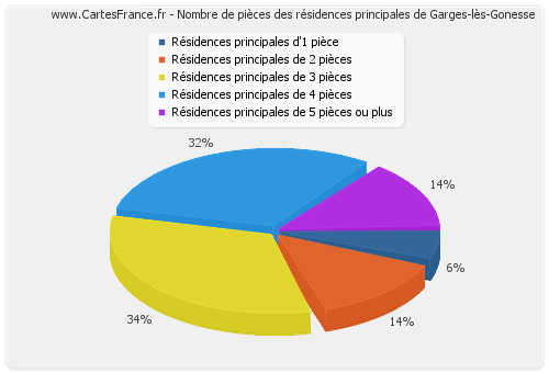 Nombre de pièces des résidences principales de Garges-lès-Gonesse