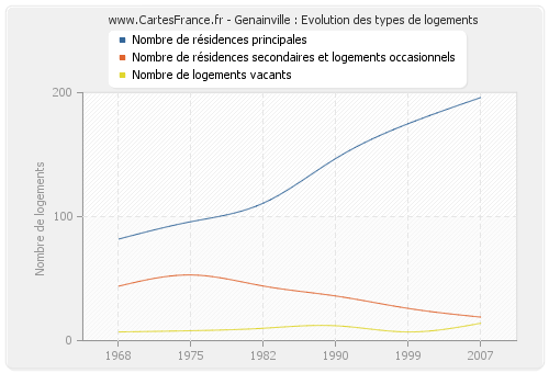 Genainville : Evolution des types de logements