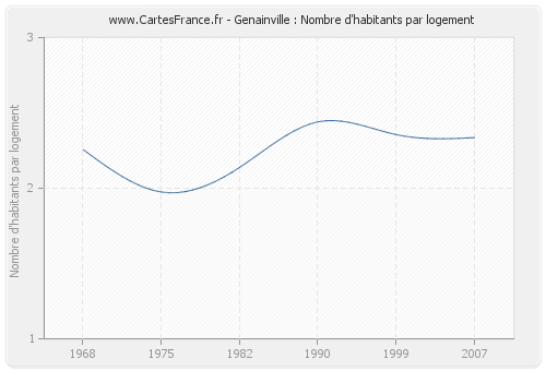 Genainville : Nombre d'habitants par logement