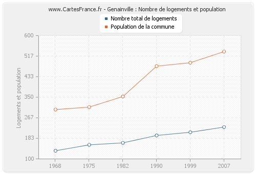 Genainville : Nombre de logements et population