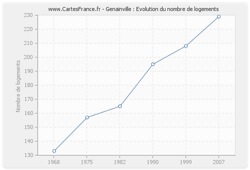 Genainville : Evolution du nombre de logements
