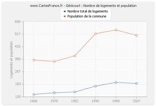 Génicourt : Nombre de logements et population