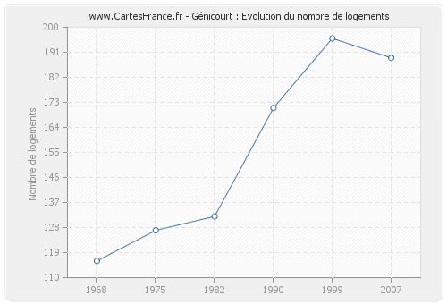Génicourt : Evolution du nombre de logements