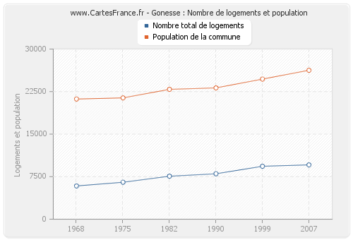 Gonesse : Nombre de logements et population