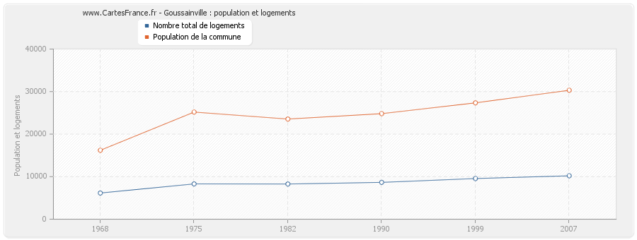 Goussainville : population et logements