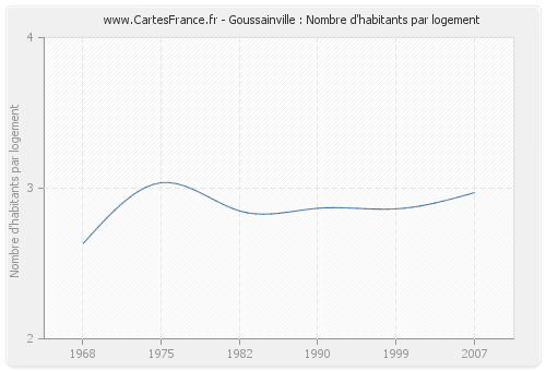 Goussainville : Nombre d'habitants par logement